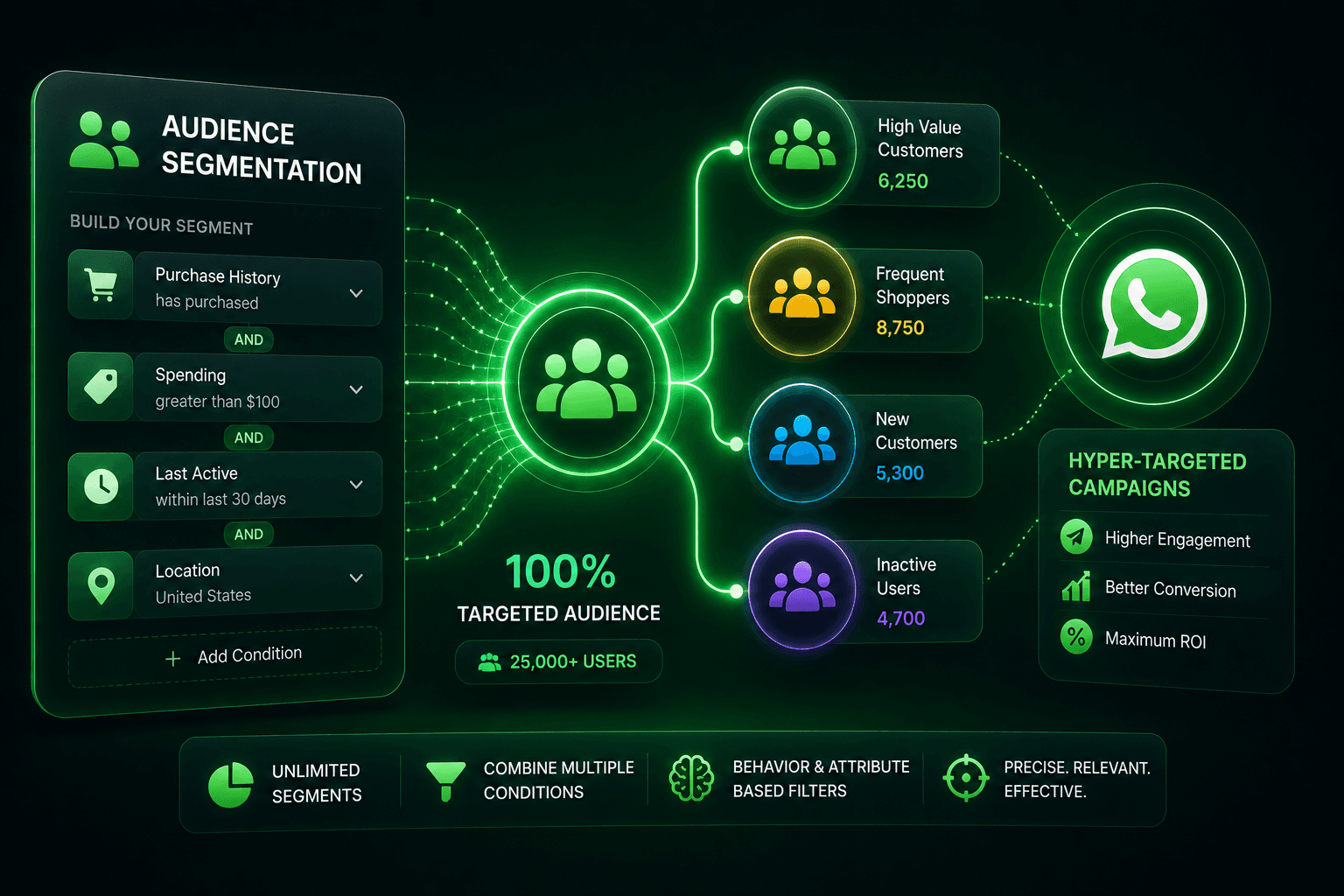 Advanced Audience Segmentation