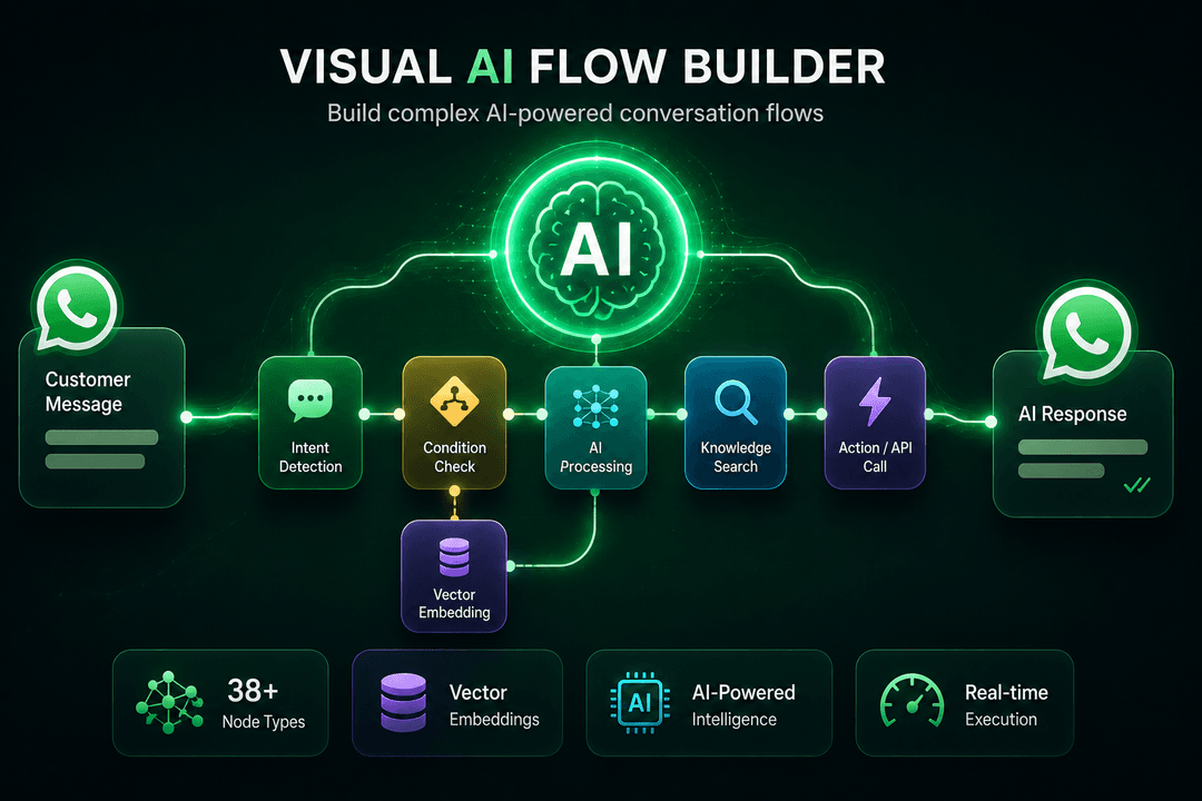 Visual AI Flow Builder