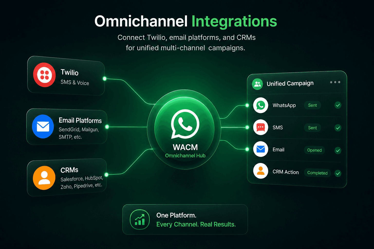 Omnichannel Integrations