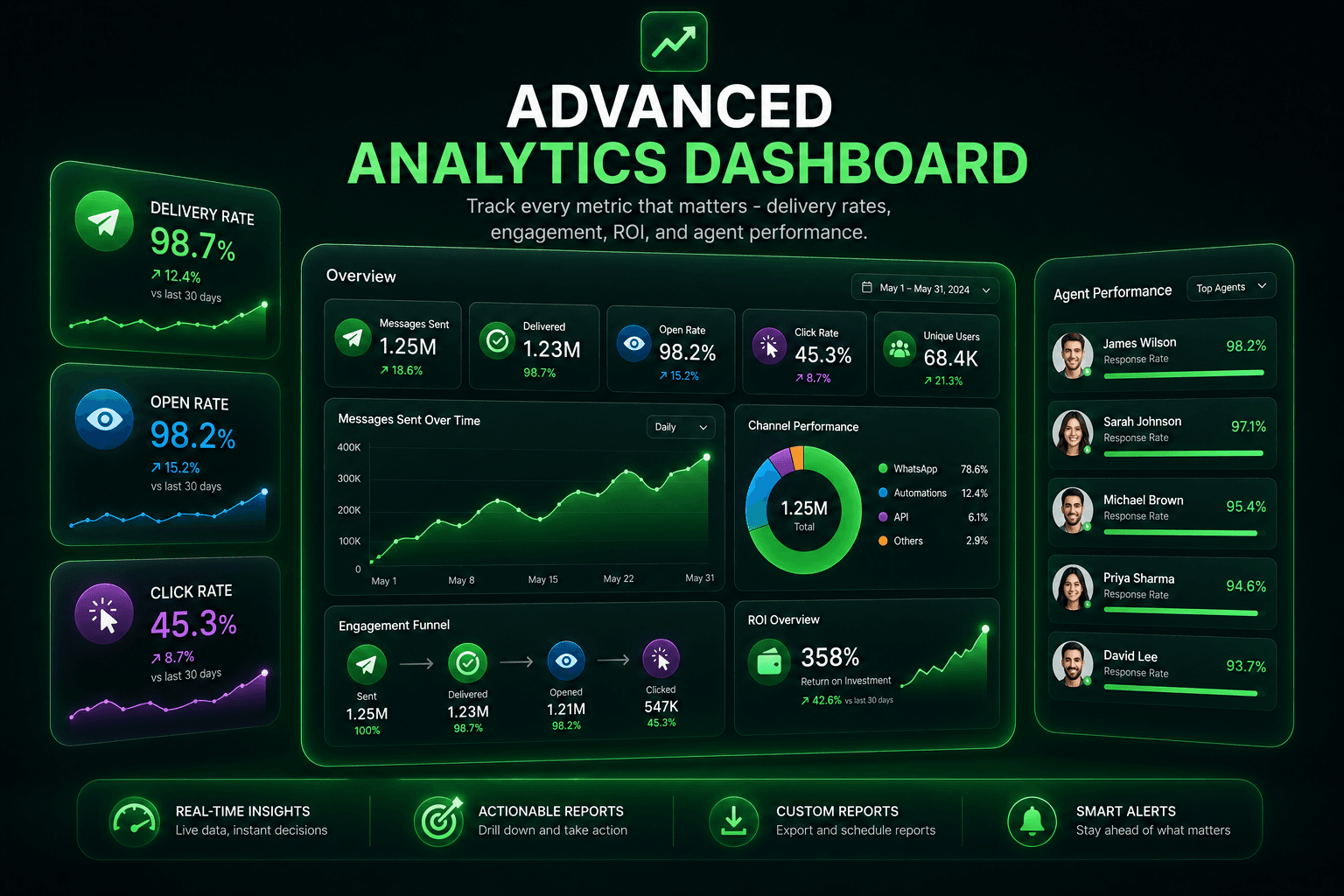 Advanced Analytics Dashboard